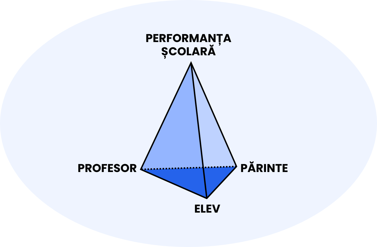 Puntea între "triunghiul elev-profesor-părinte" și performanța școlară