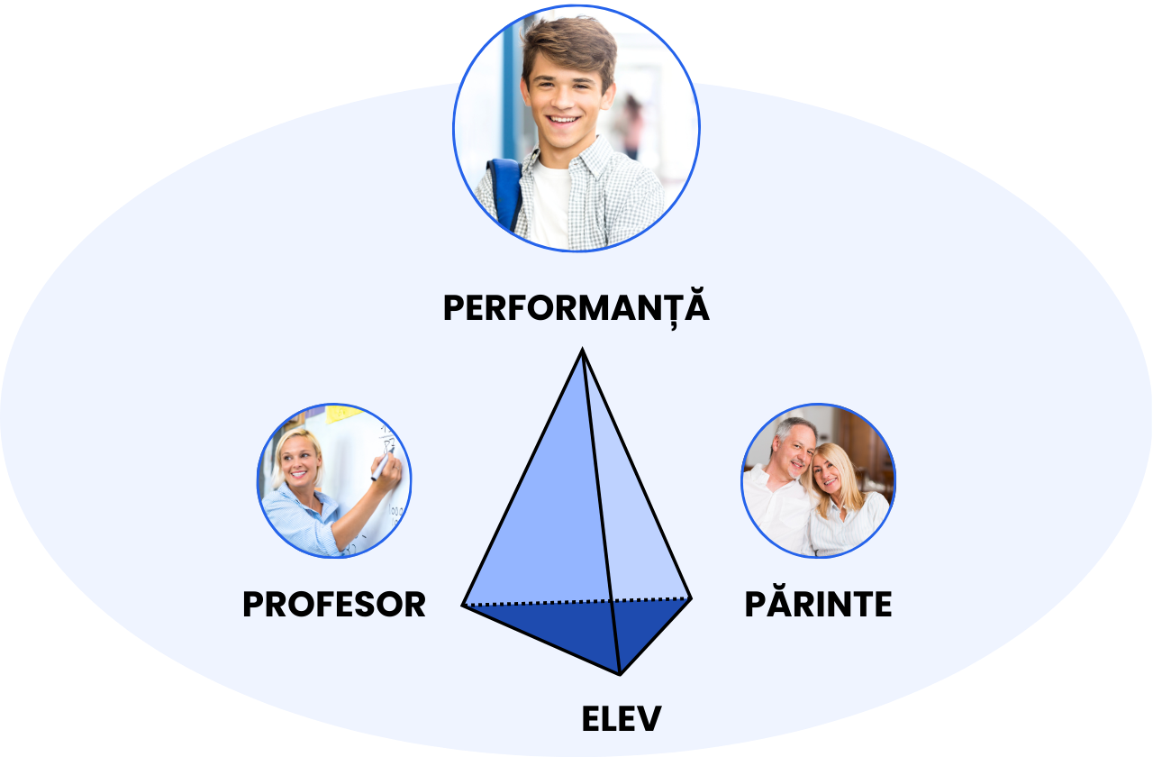 Puntea între "triunghiul elev-profesor-părinte" și performanța școlară